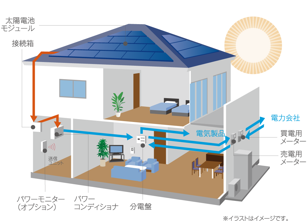 太陽光発電 岡山 倉敷の土地分譲 建売モデルハウス 木造注文住宅 創宅