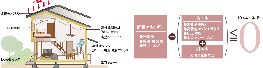 テクノロジー 岡山 倉敷の土地分譲 建売モデルハウス 木造注文住宅 創宅