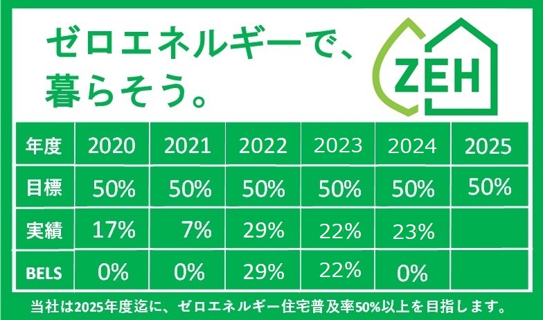 ZEH ゼロ・エネルギーで暮らそう。